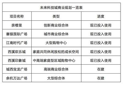 城西發展新藍圖 交通、醫療與創新教育綜合體全解析
